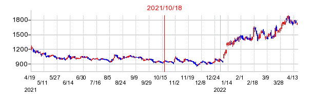 2021年10月18日 09:38前後のの株価チャート